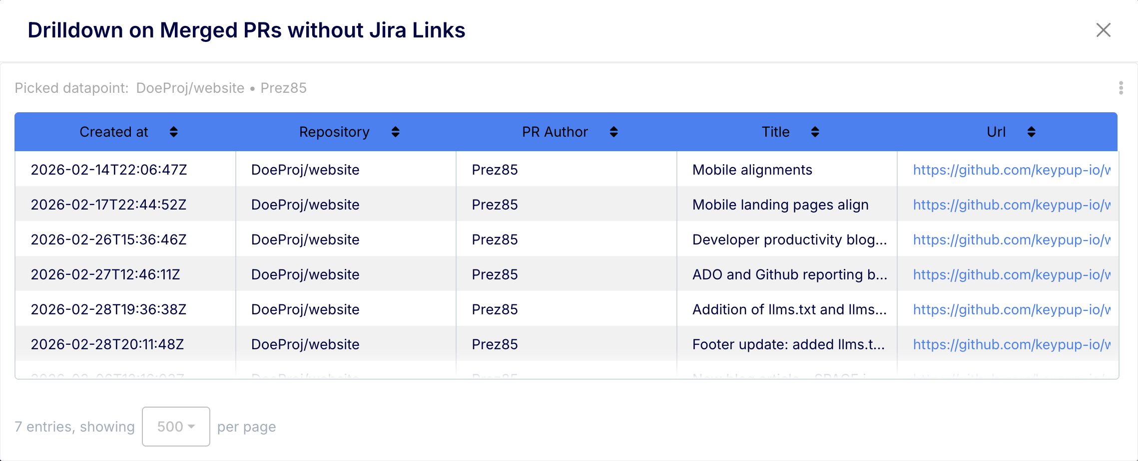 Drilldown on merged PRs without Jira links by Keypup AI assistant
